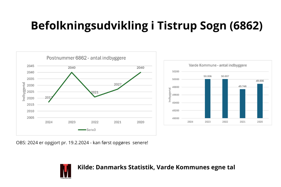 Bosætning og arbejdskraft i Tistrup